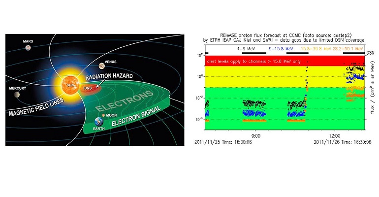 HESPERIA 30-50 MeV SEP Tool